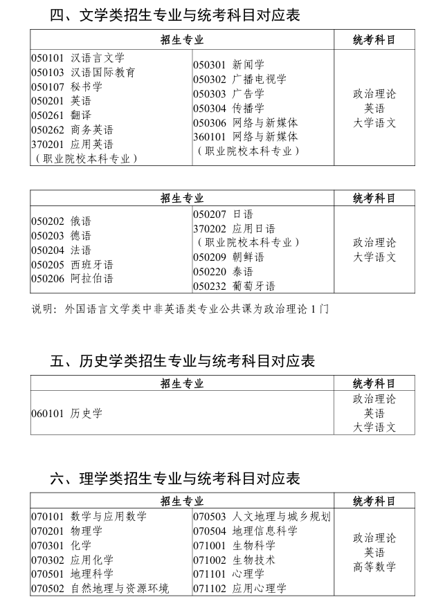 广东省2026年普通高等学校专升本拟招生专业与公共课和专业基础课对应表2