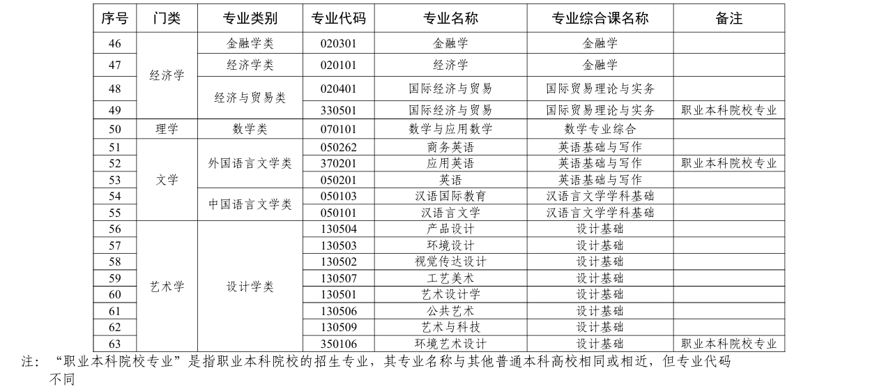 广东省2026年普通高校专升本拟招生专业统考专业综合课对应表3