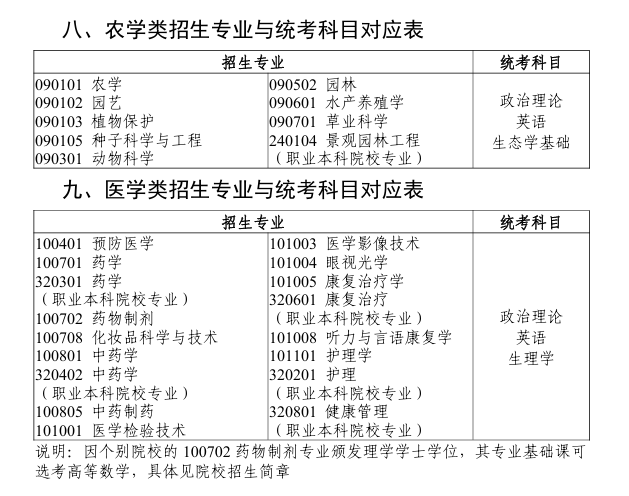 广东省2026年普通高等学校专升本拟招生专业与公共课和专业基础课对应表4