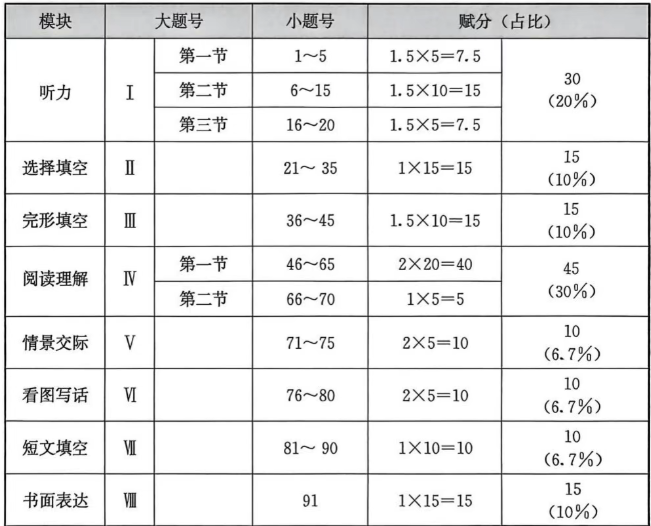 2026福建中考英语试卷结构及分值占比