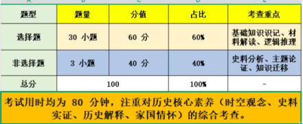 2026年广东中考历史题型与考点总结
