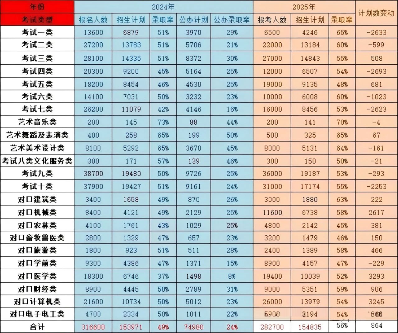 2025年河北单招录取率多少？