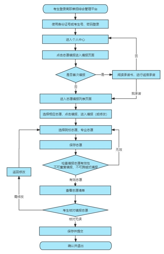 2025年河北省高职单招志愿填报须知