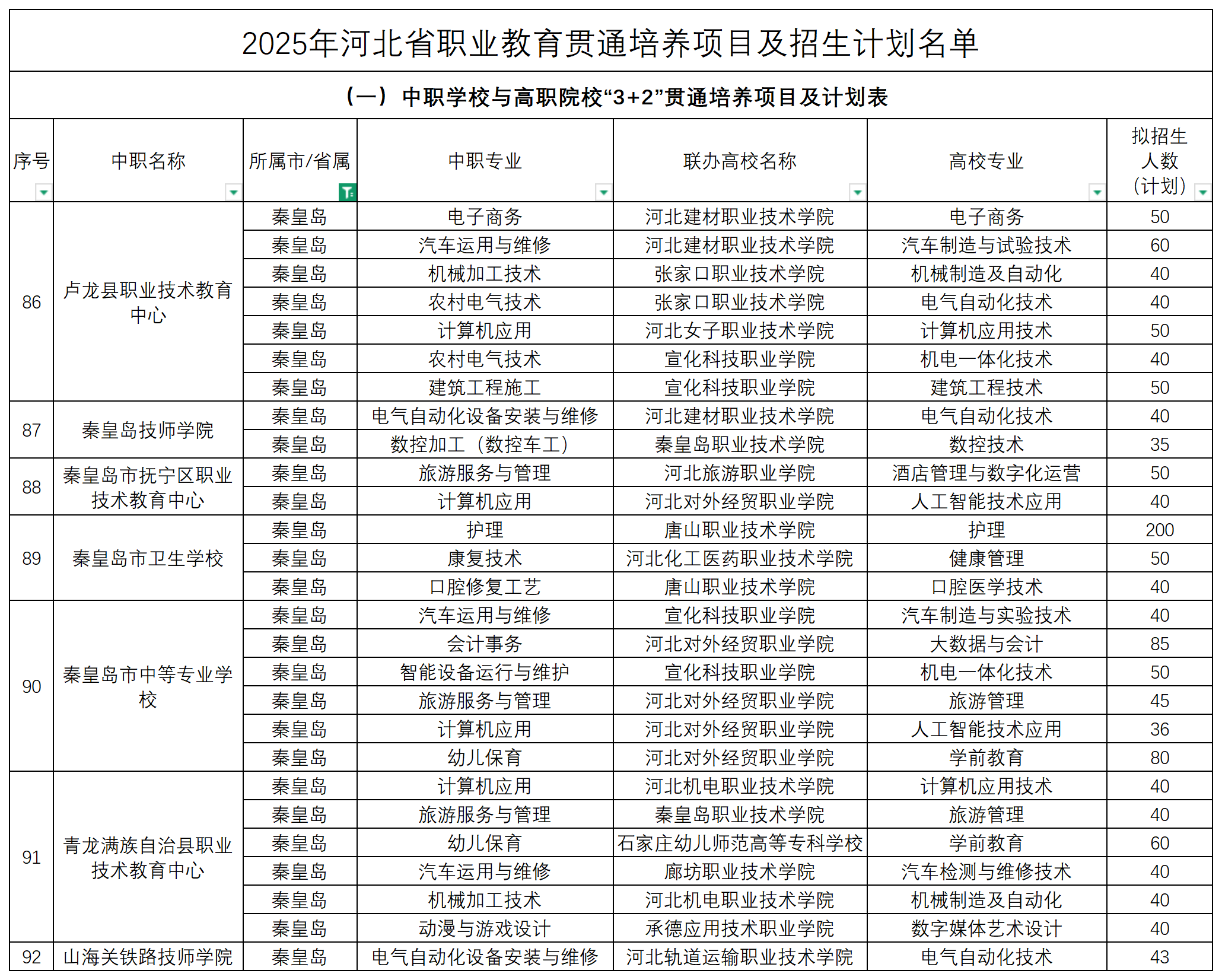 2025年河北中职3+2招生计划表！