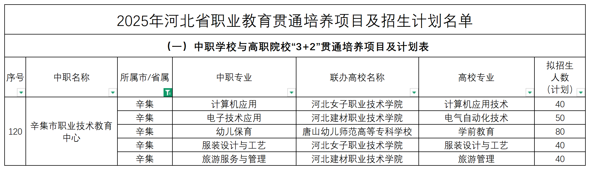 2025年河北中职3+2招生计划表！