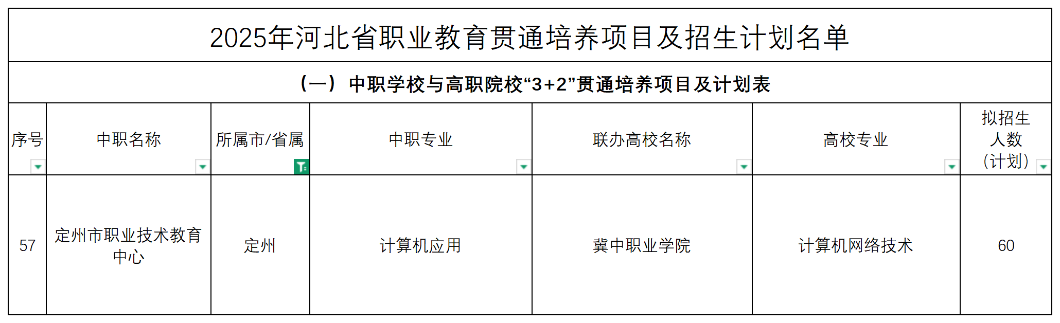 2025年河北中职3+2招生计划表！