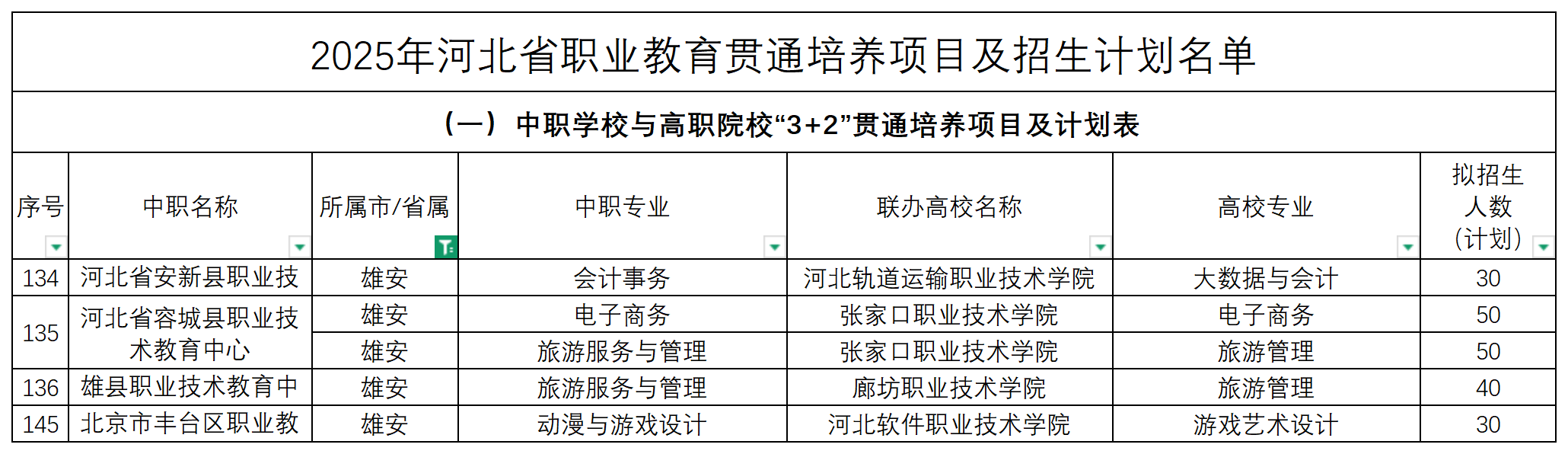 2025年河北中职3+2招生计划表！