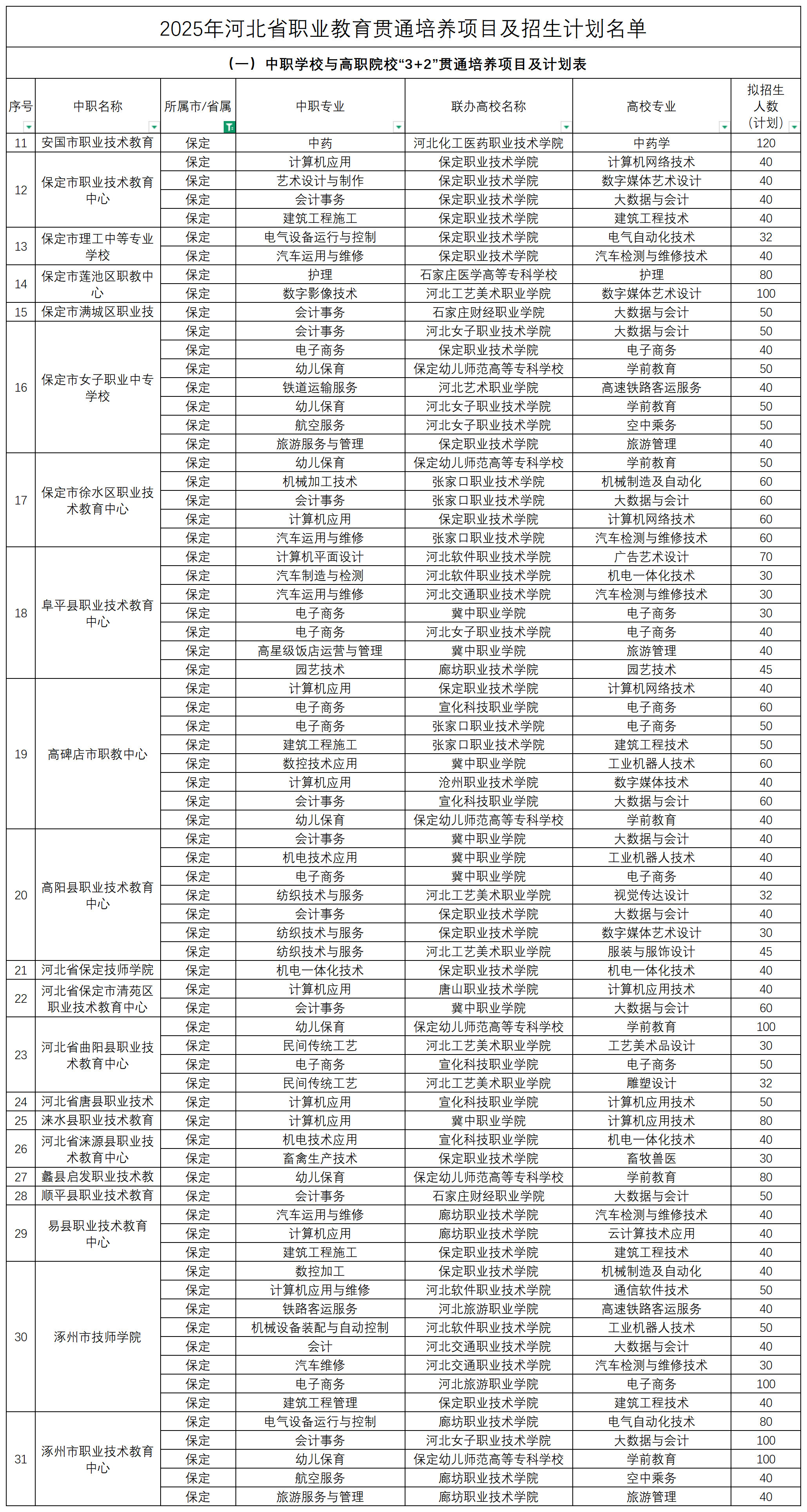 2025年河北中职3+2招生计划表！