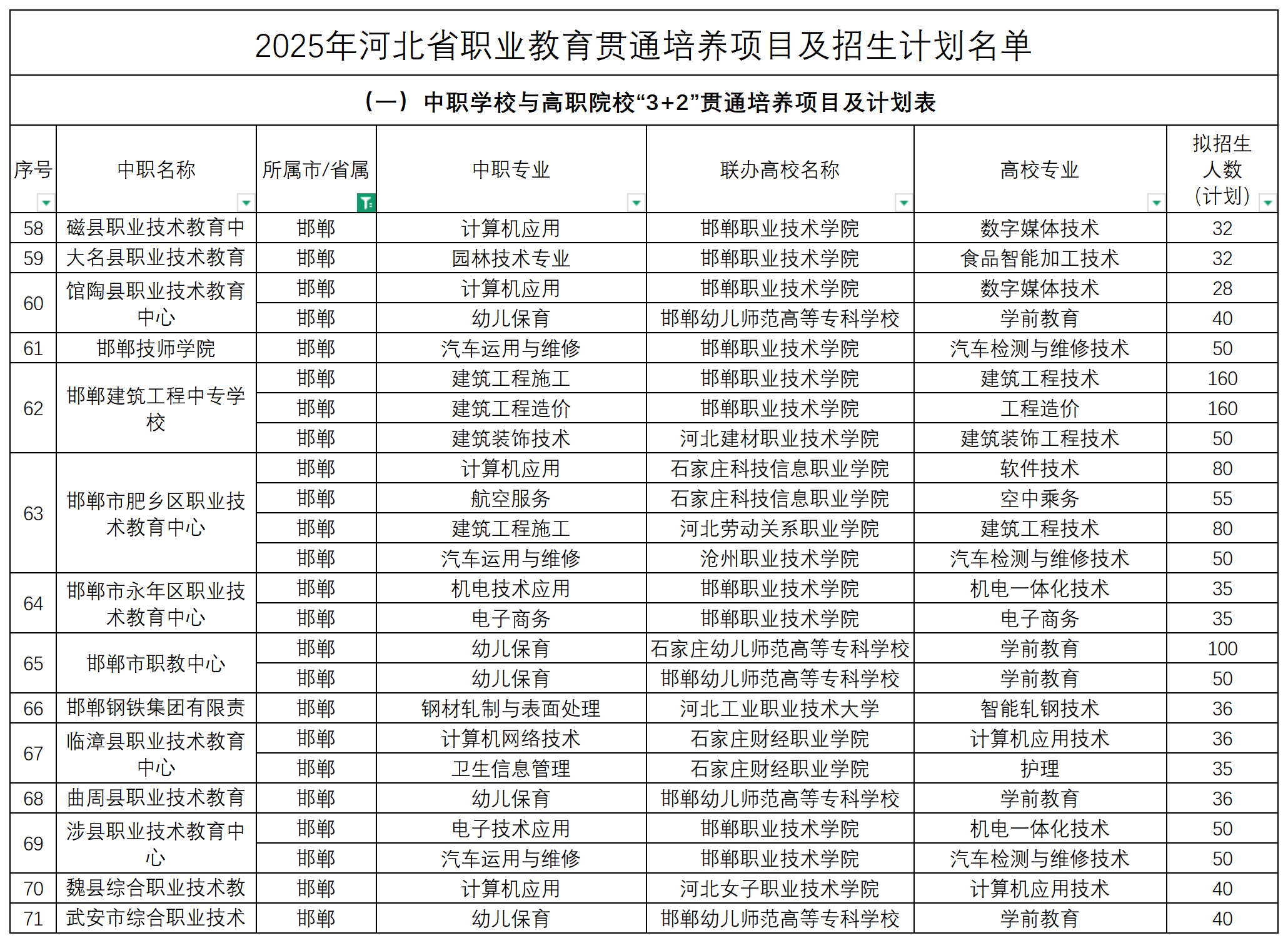 2025年河北中职3+2招生计划表！
