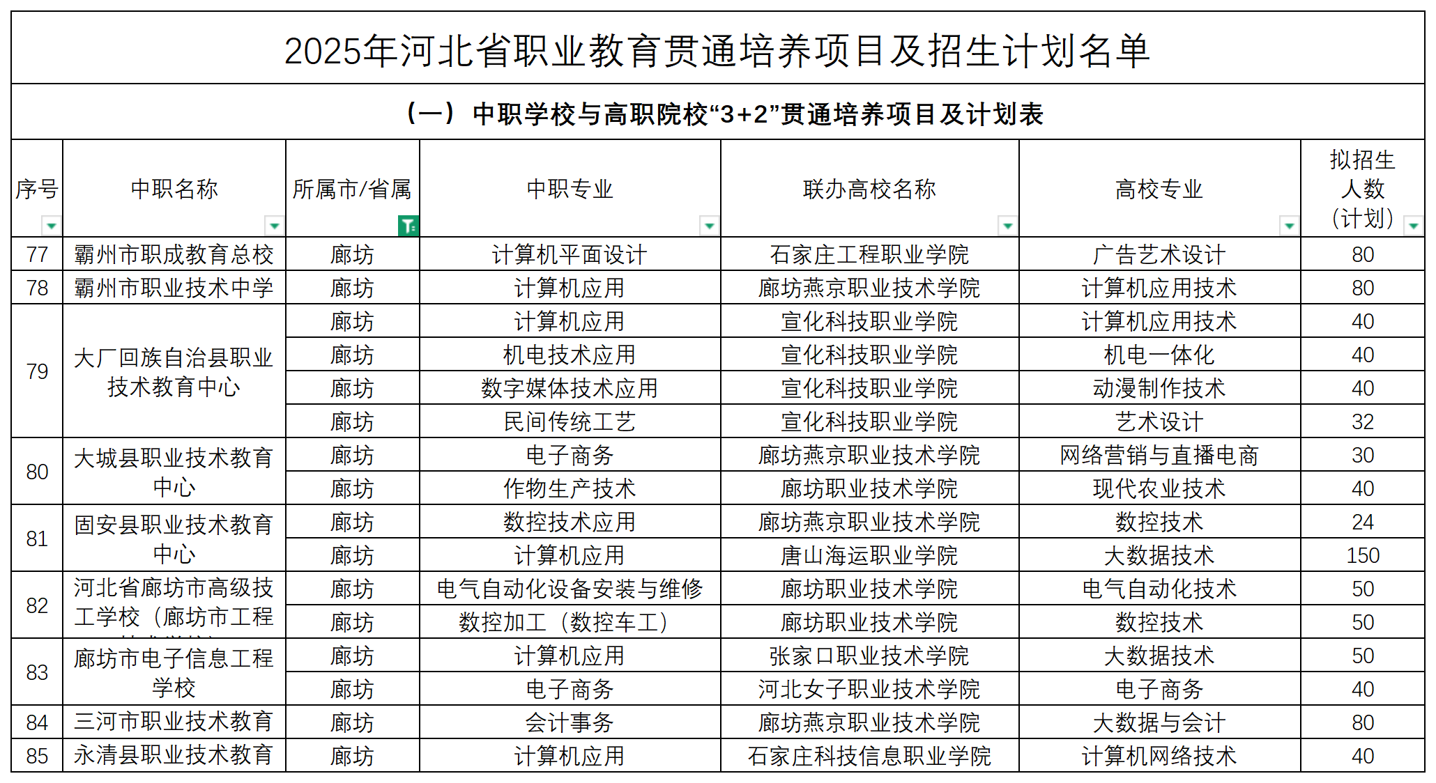 2025年河北中职3+2招生计划表！