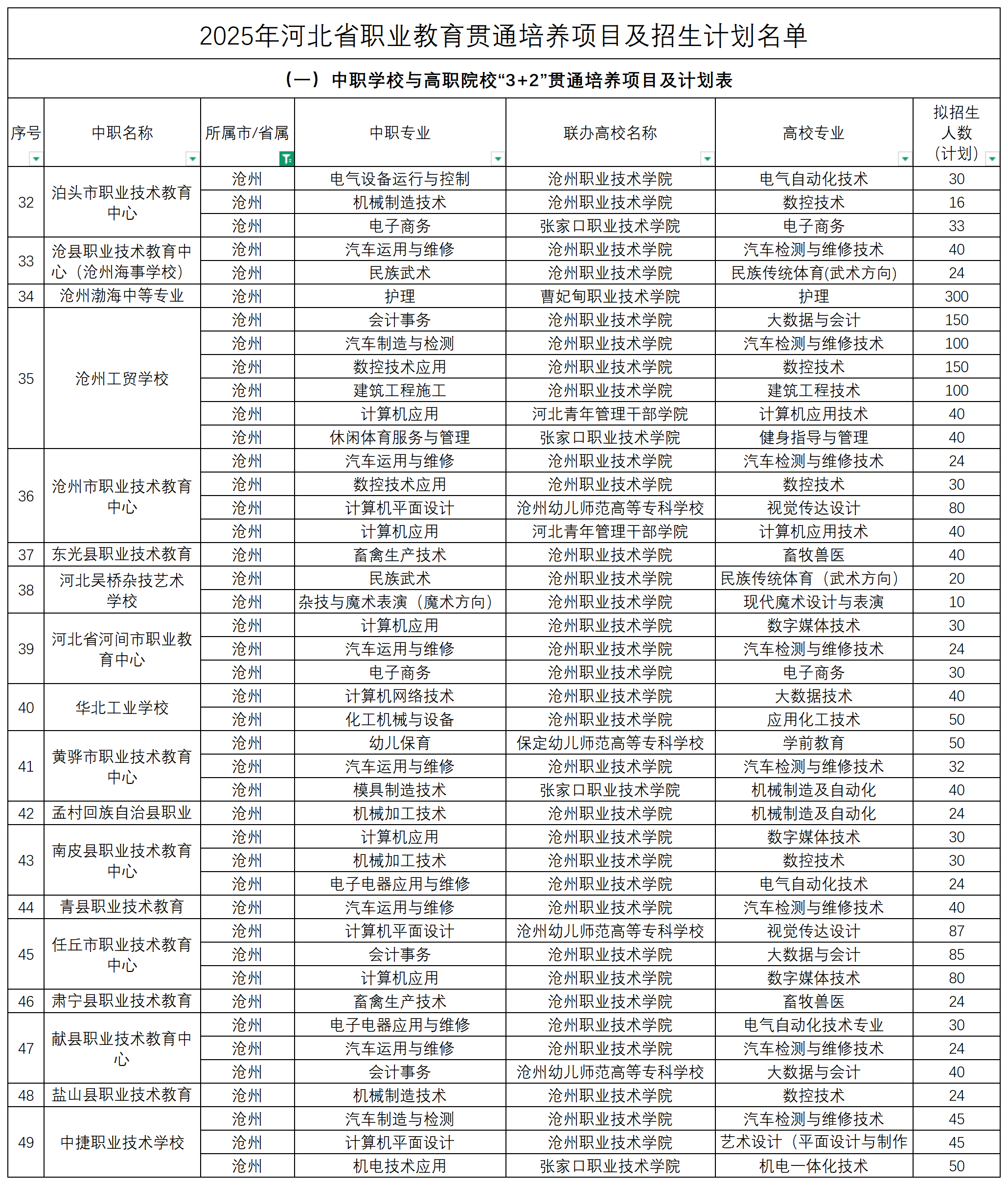 2025年河北中职3+2招生计划表！
