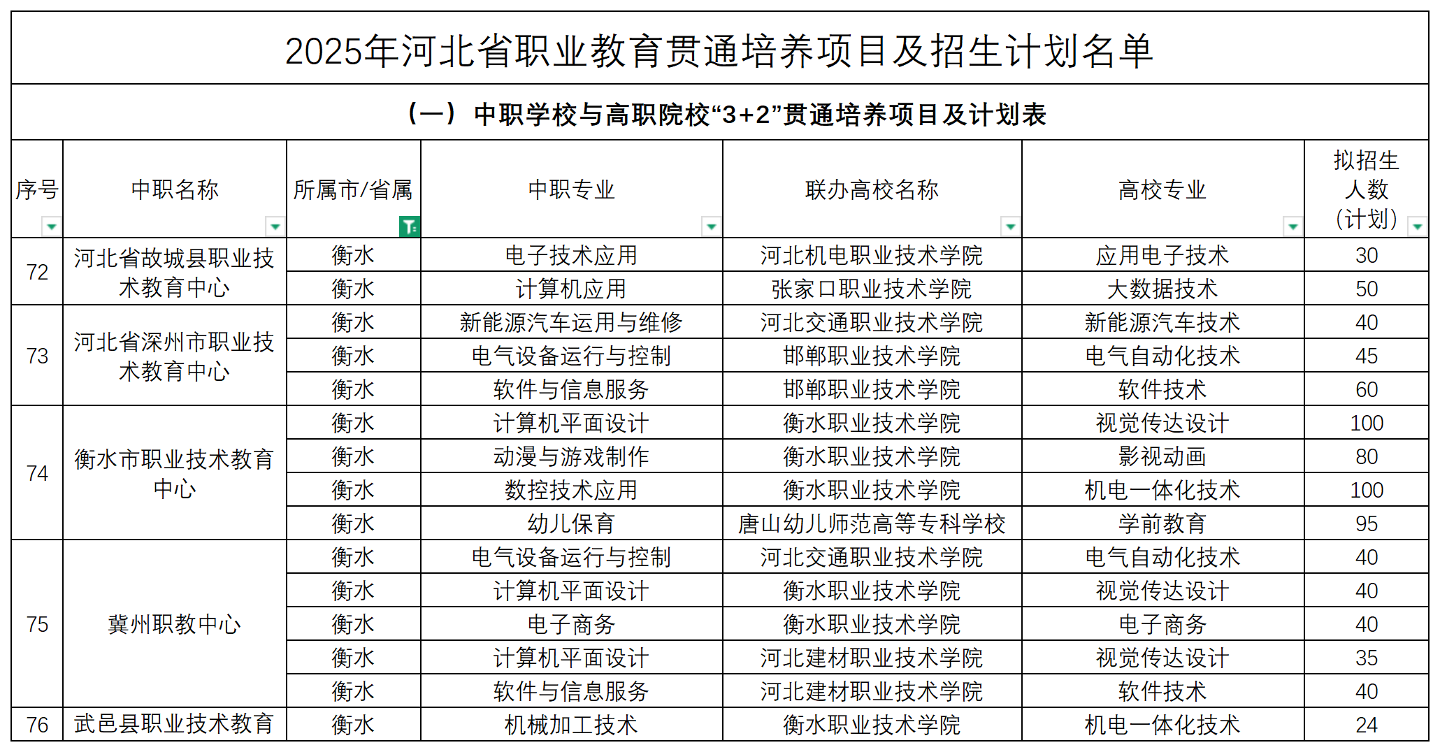 2025年河北中职3+2招生计划表！