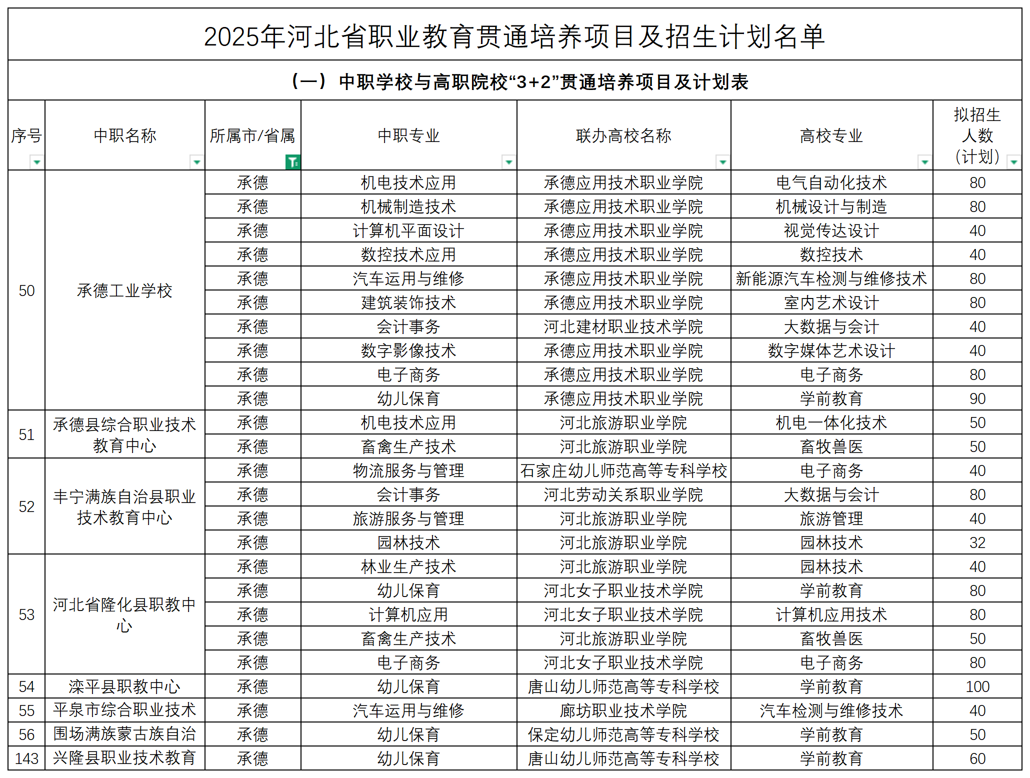 2025年河北中职3+2招生计划表！