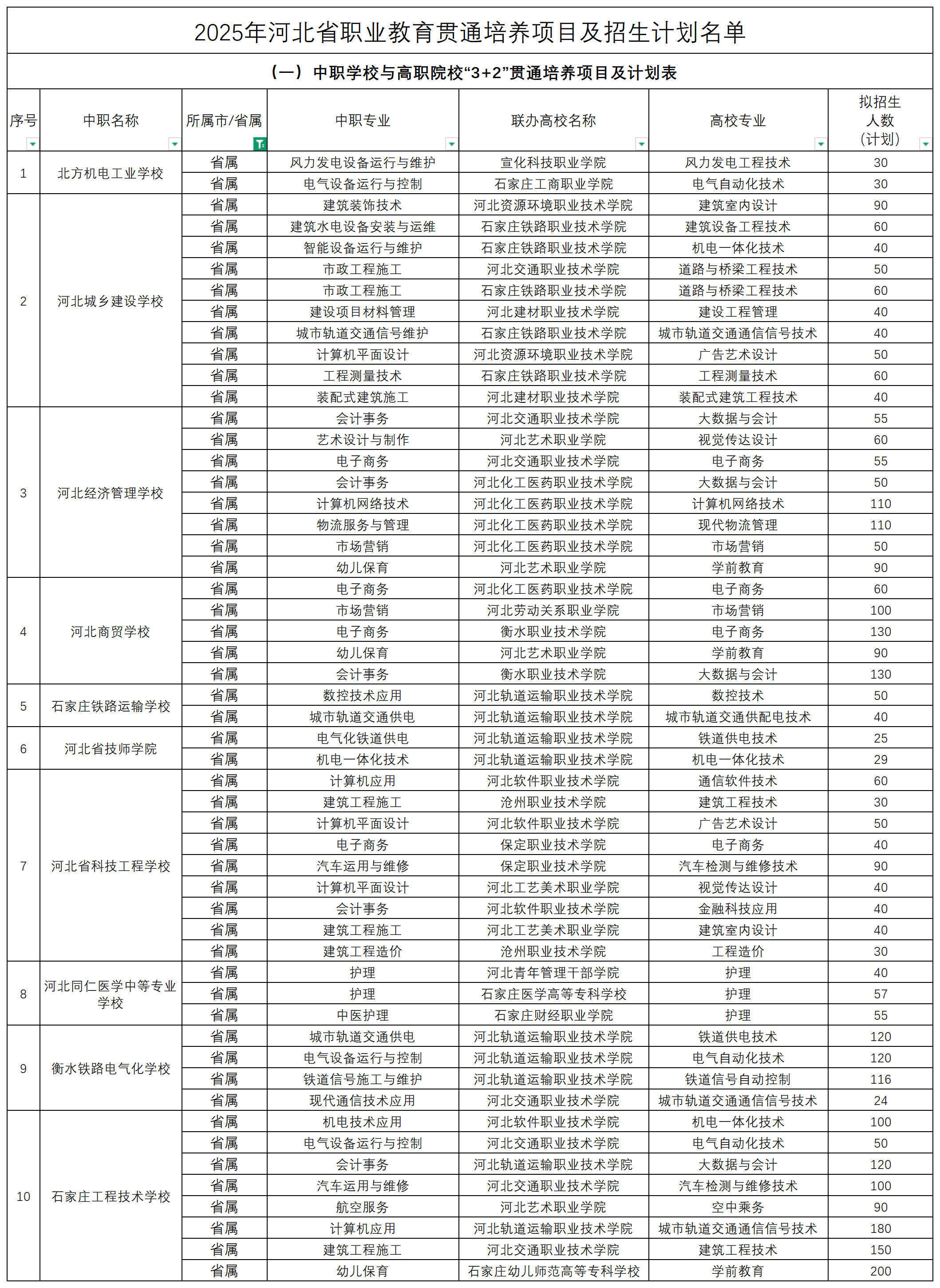 2025年河北中职3+2招生计划表！