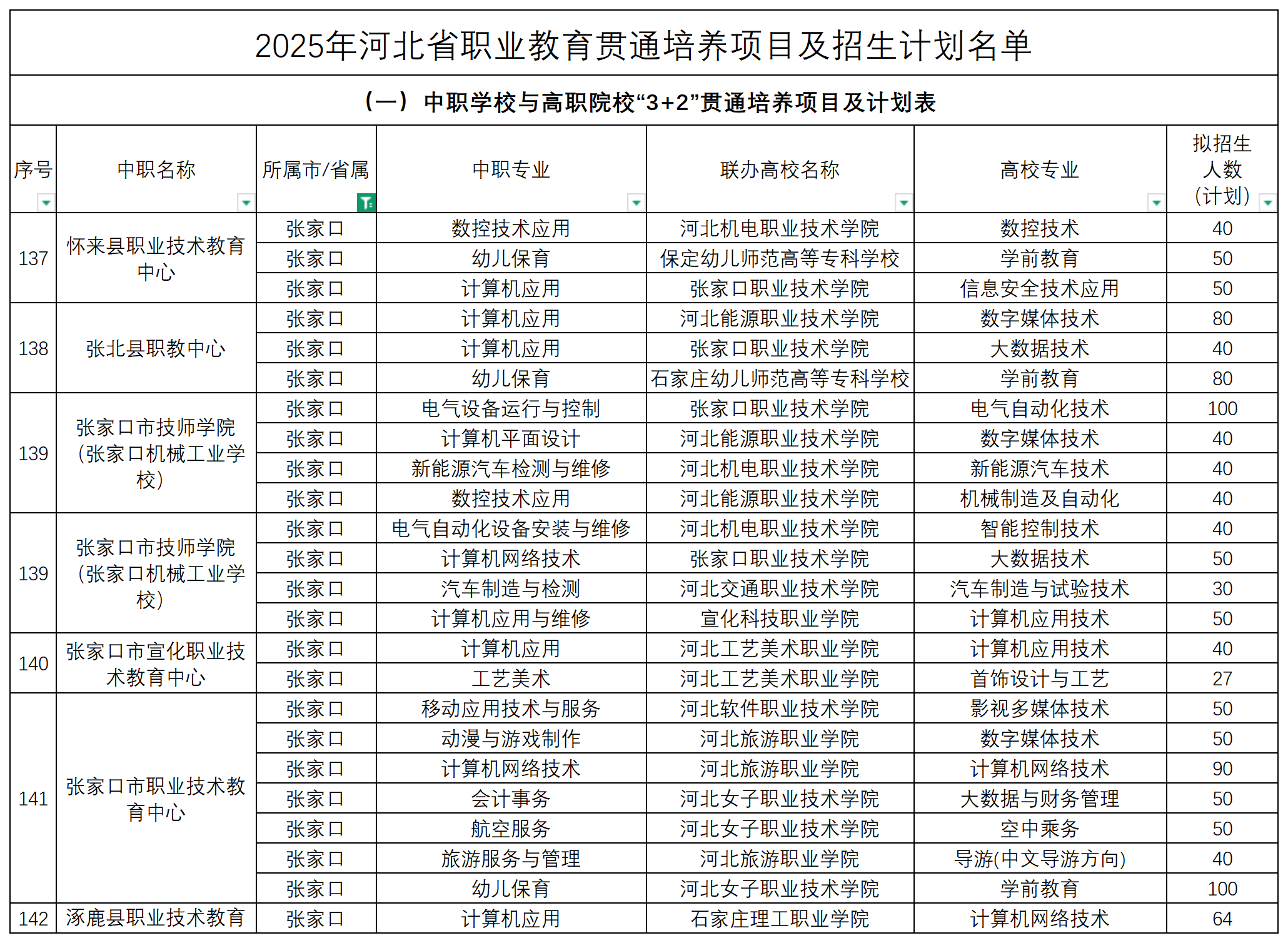 2025年河北中职3+2招生计划表！