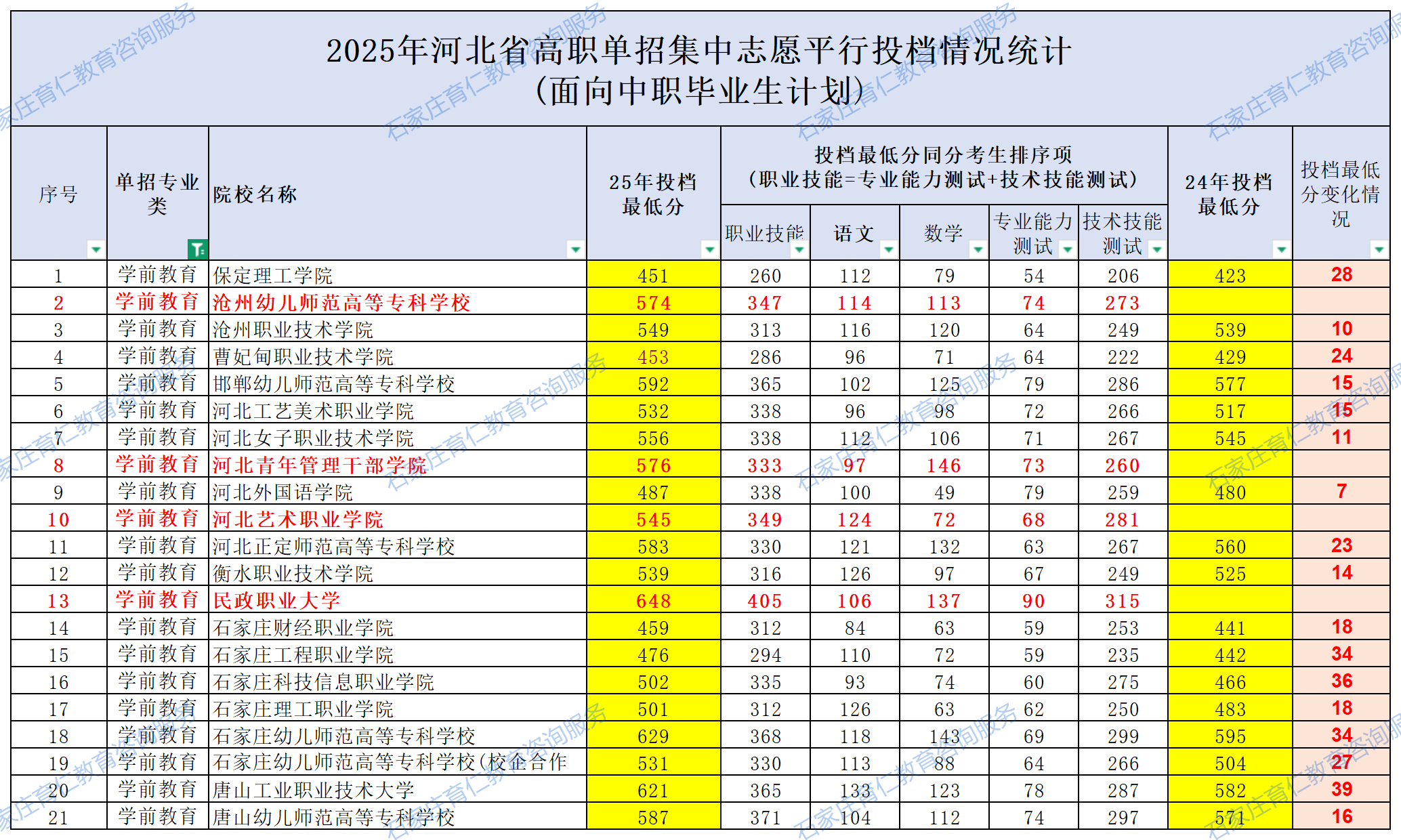 2025河北单招各院校录取分数线公布（面向中职毕业生计划）