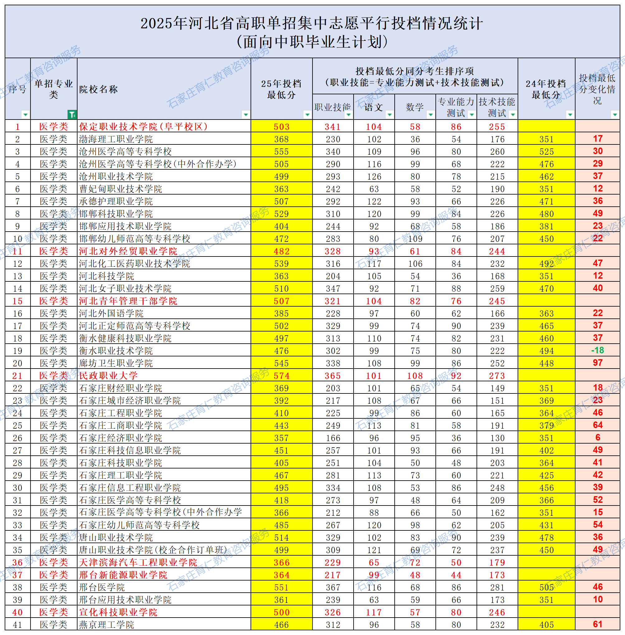 2025河北单招各院校录取分数线公布（面向中职毕业生计划）