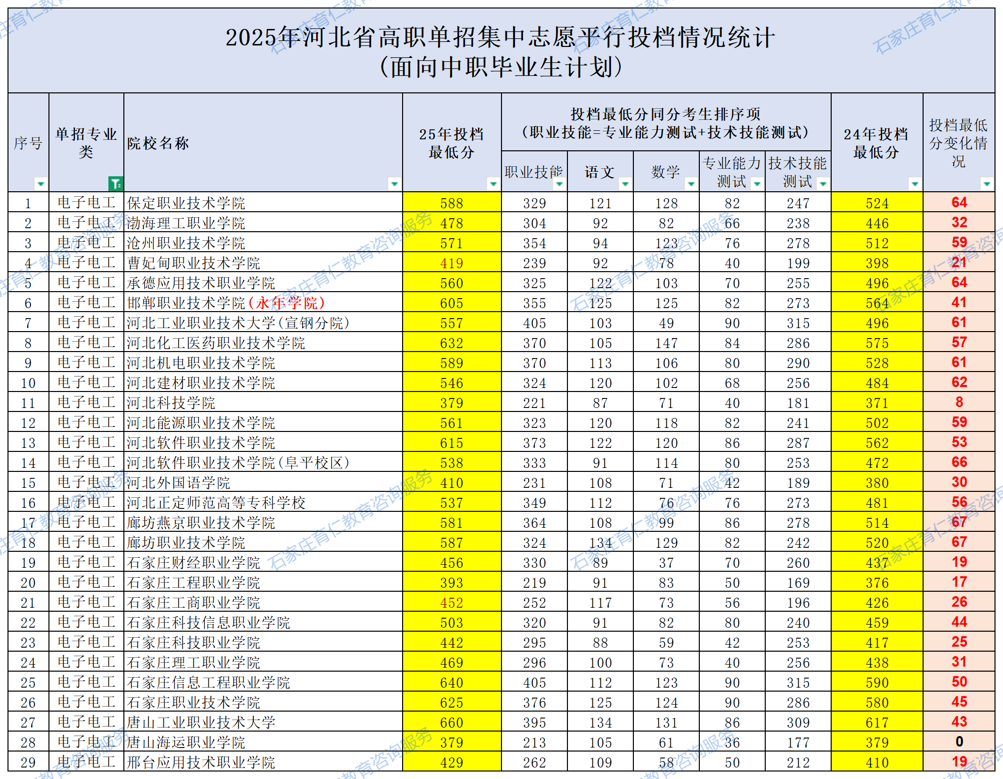 2025河北单招各院校录取分数线公布（面向中职毕业生计划）