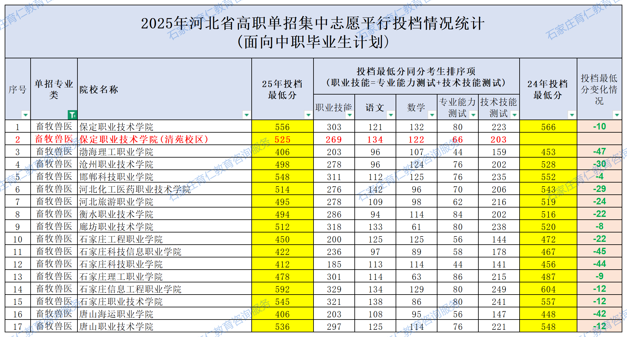 2025河北单招各院校录取分数线公布（面向中职毕业生计划）