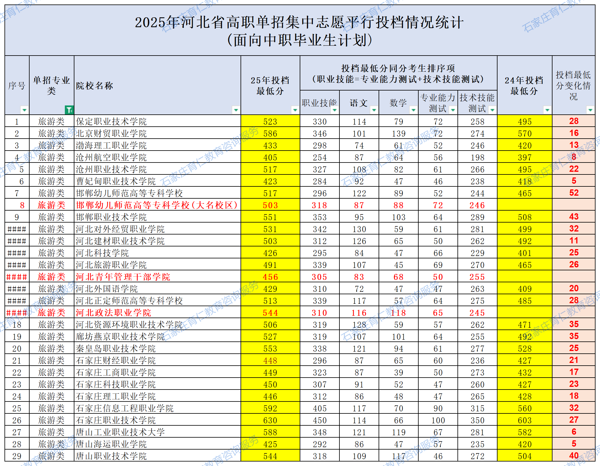 2025河北单招各院校录取分数线公布（面向中职毕业生计划）