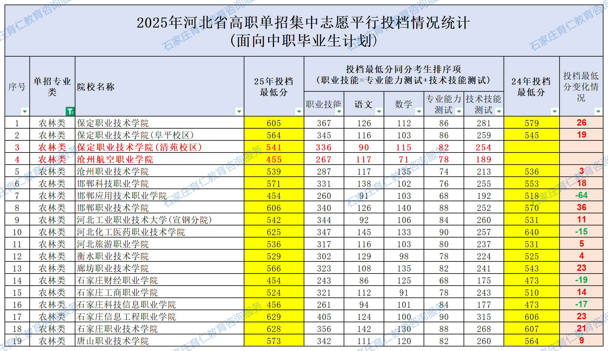 2025河北单招各院校录取分数线公布（面向中职毕业生计划）
