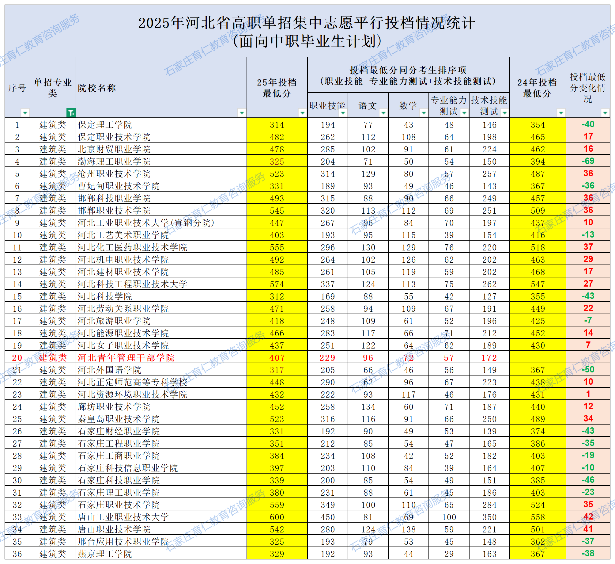 2025河北单招各院校录取分数线公布（面向中职毕业生计划）