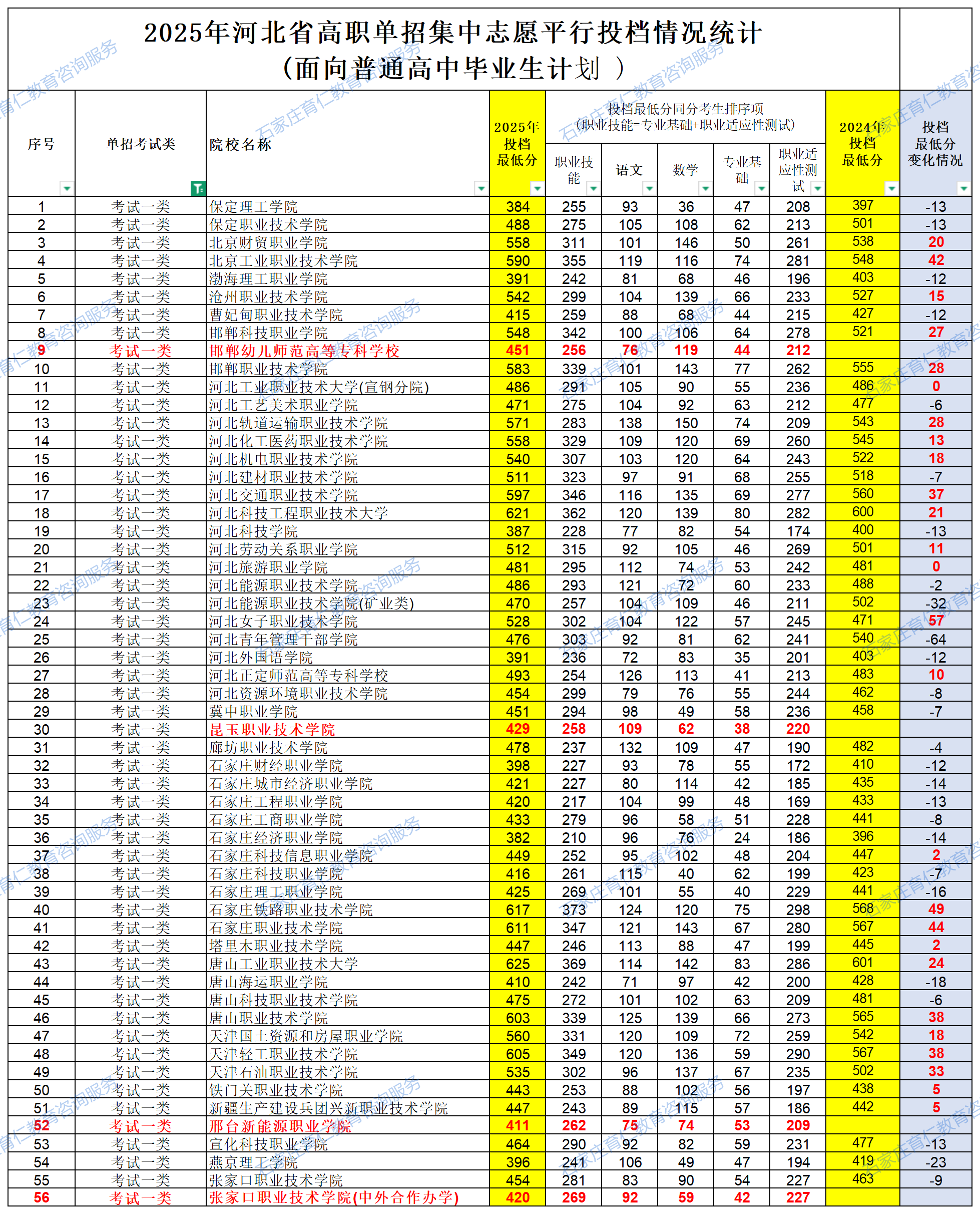 2025河北单招各院校录取分数线公布（面向普通高中毕业生计划）