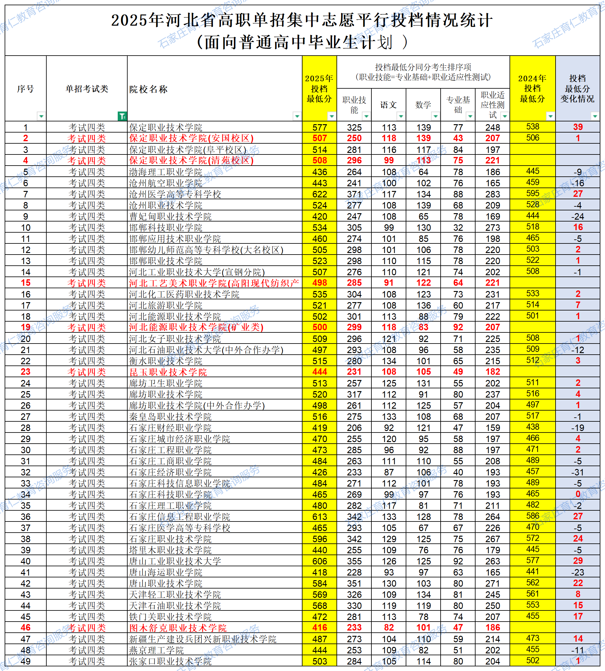 2025河北单招各院校录取分数线公布（面向普通高中毕业生计划）