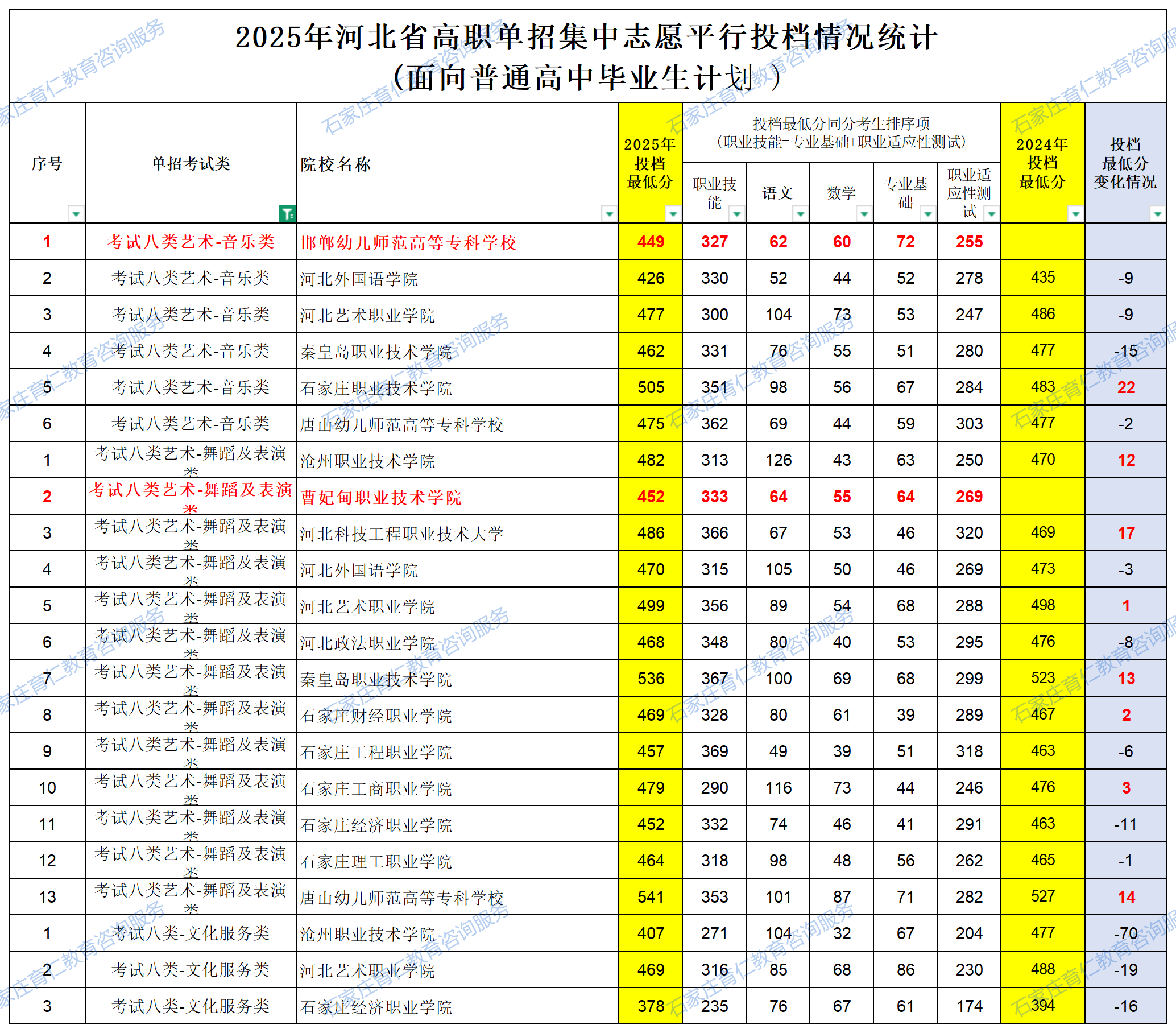 2025河北单招各院校录取分数线公布（面向普通高中毕业生计划）