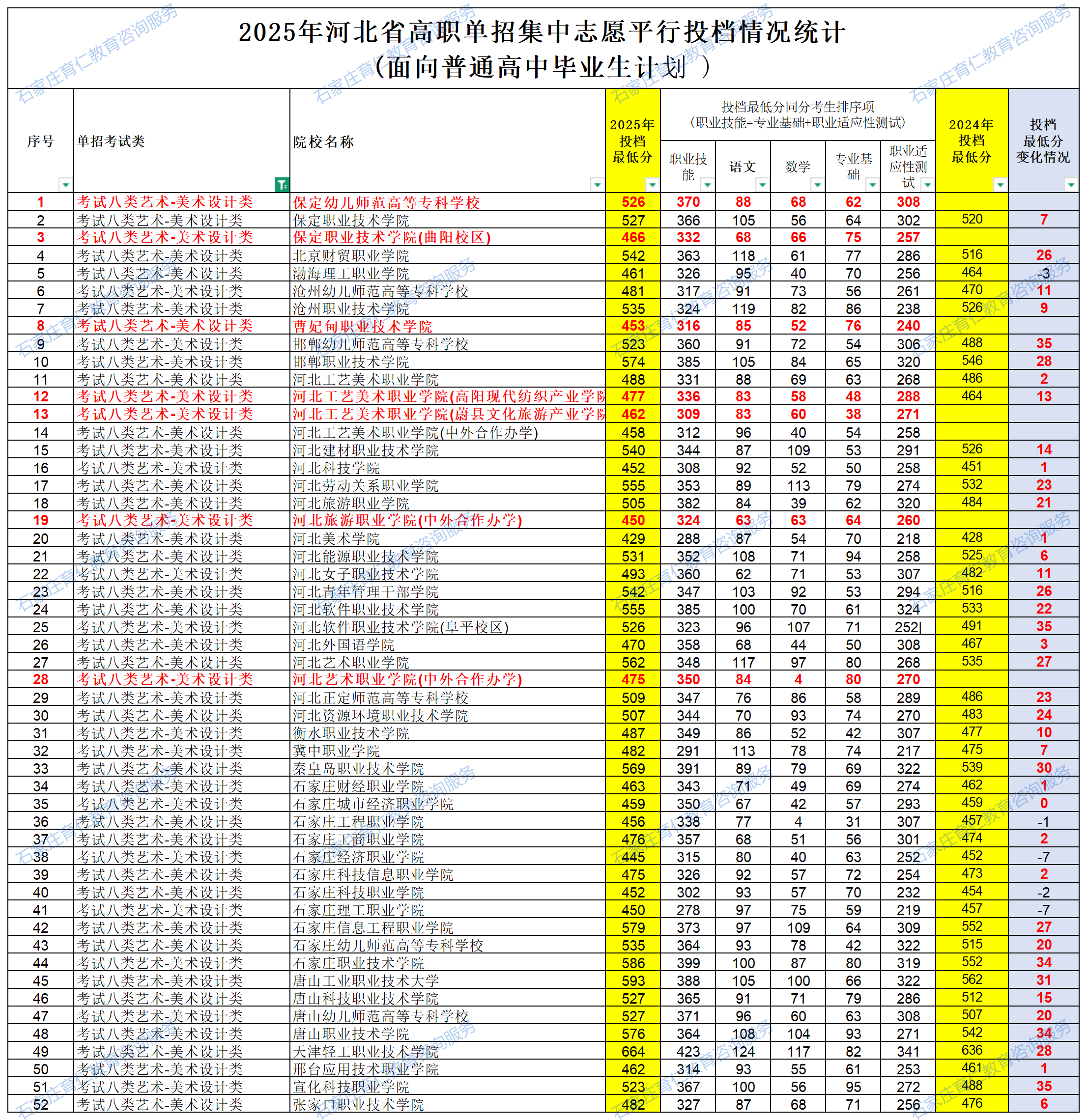 2025河北单招各院校录取分数线公布（面向普通高中毕业生计划）