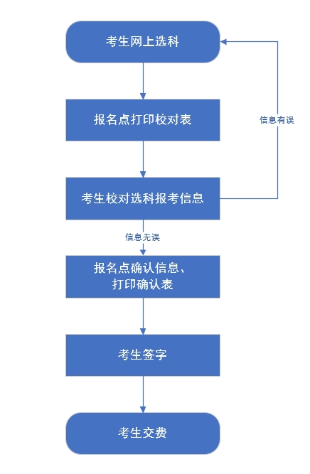 2025年河北高考统考选科报考、对口升学科目确认及缴费流程！