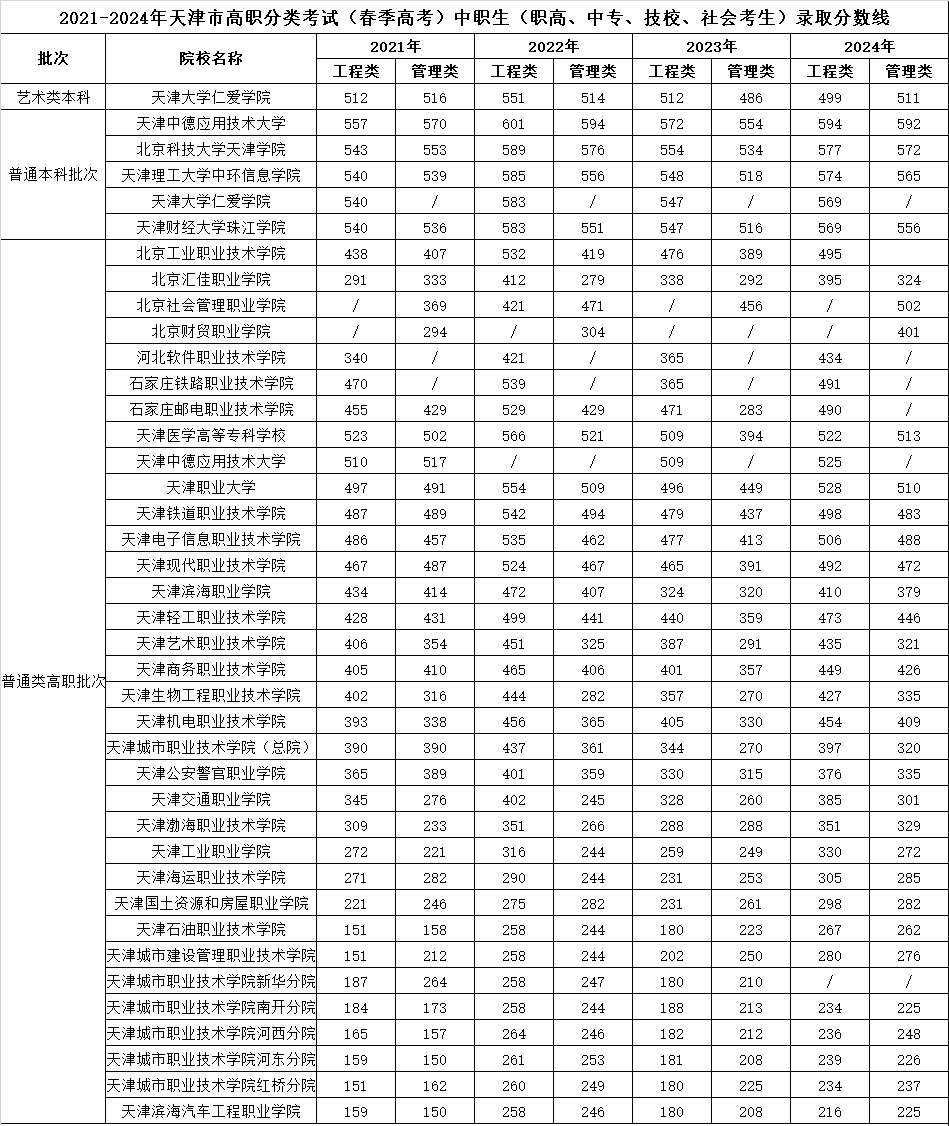 单招落榜？天津春考“弯道超车”！