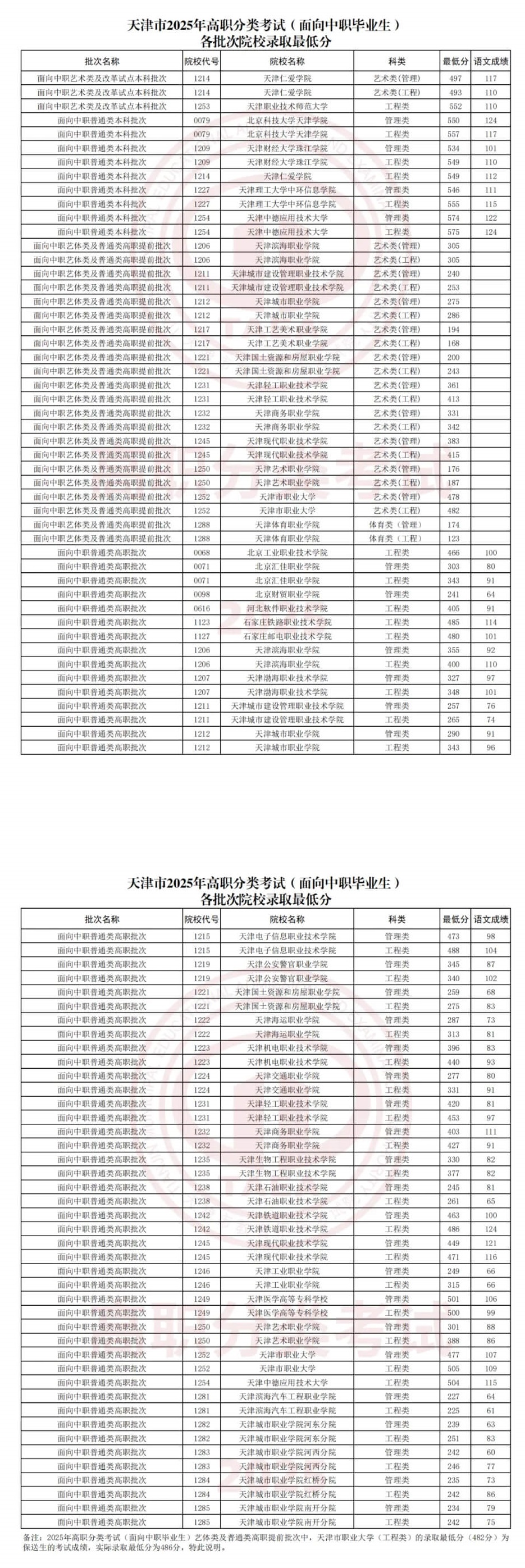 2025年天津春季高考录取分数线汇总！