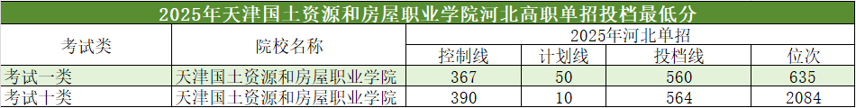 2025年河北单招省外高校介绍及分数线