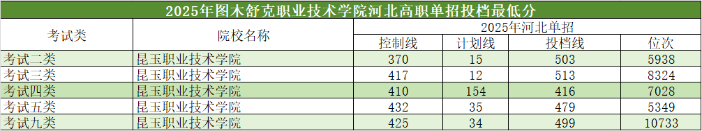 2025年河北单招省外高校介绍及分数线