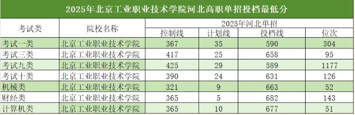 2025年河北单招省外高校介绍及分数线