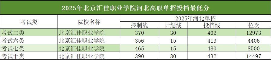 2025年河北单招省外高校介绍及分数线
