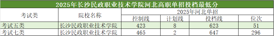 2025年河北单招省外高校介绍及分数线