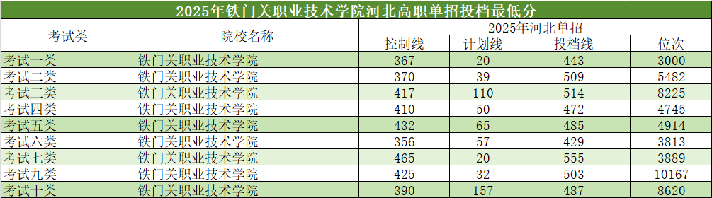 2025年河北单招省外高校介绍及分数线