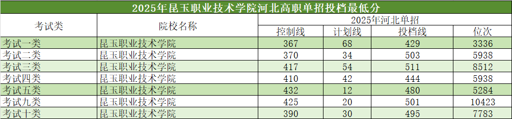 2025年河北单招省外高校介绍及分数线