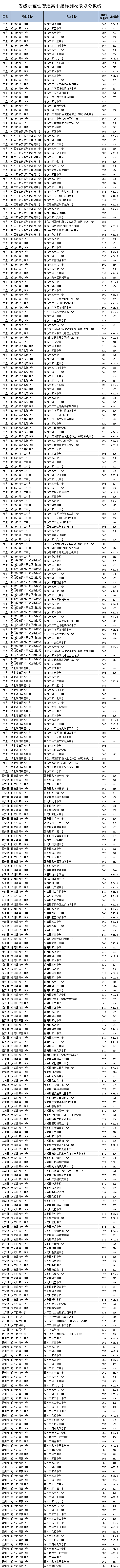 2025廊坊中考各批次录取分数线已经公布