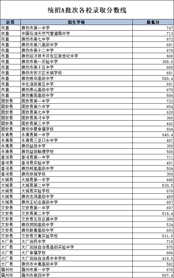 2025廊坊中考各批次录取分数线已经公布