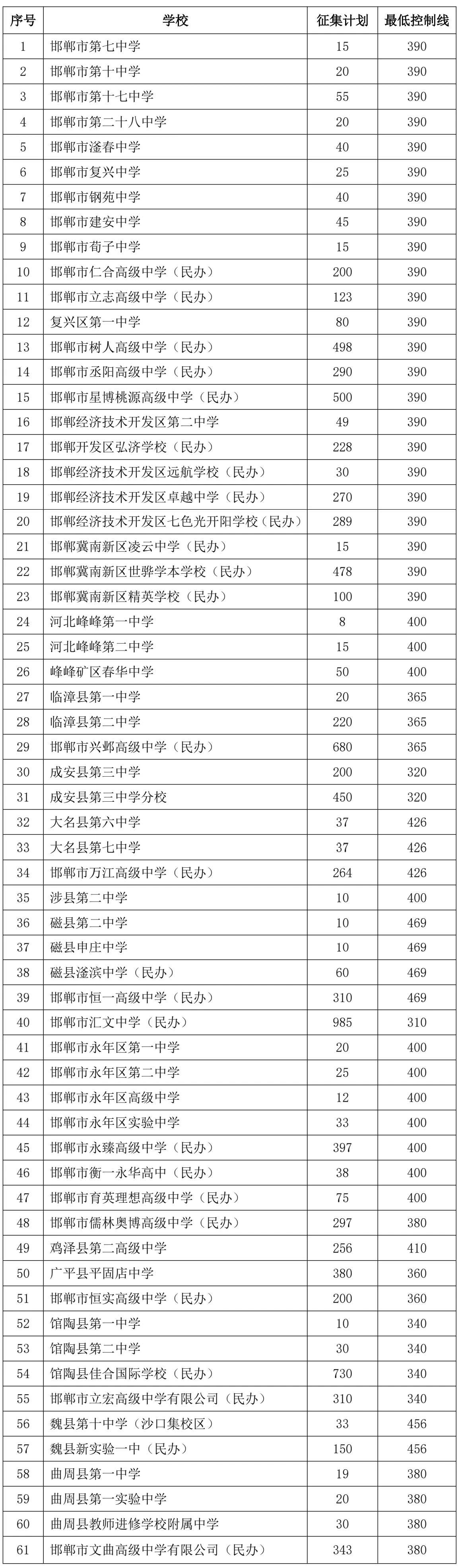 邯郸市2025年普通高中录取征集志愿通告
