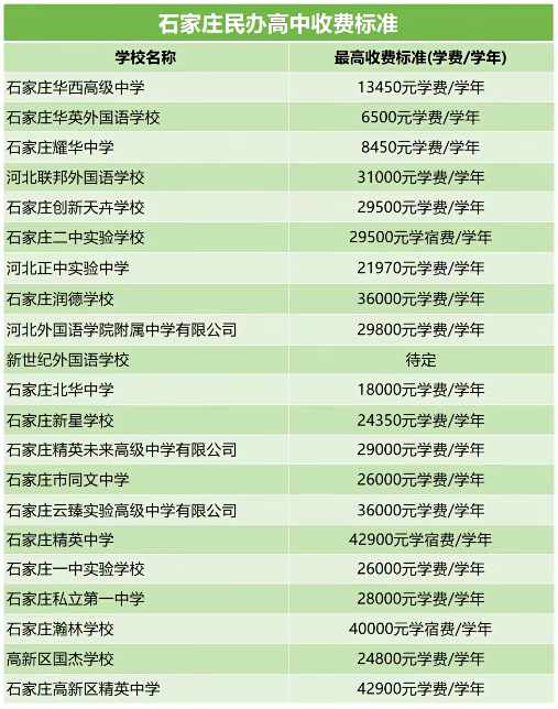 2025年石家庄民办高中班型设置、住宿条件及收费标准汇总