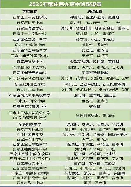 2025年石家庄民办高中班型设置、住宿条件及收费标准汇总