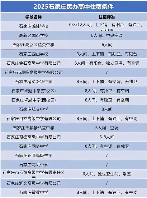 2025年石家庄民办高中班型设置、住宿条件及收费标准汇总