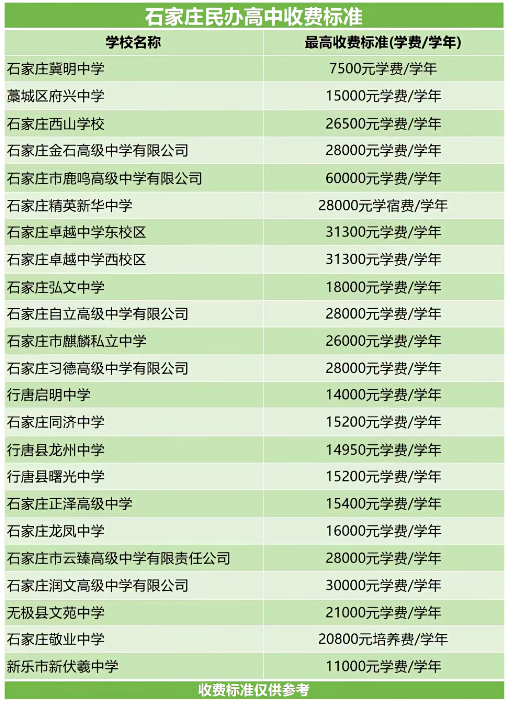 2025年石家庄民办高中班型设置、住宿条件及收费标准汇总