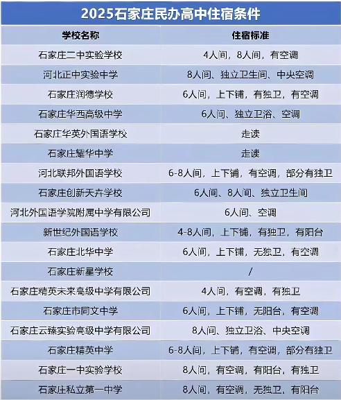 2025年石家庄民办高中班型设置、住宿条件及收费标准汇总