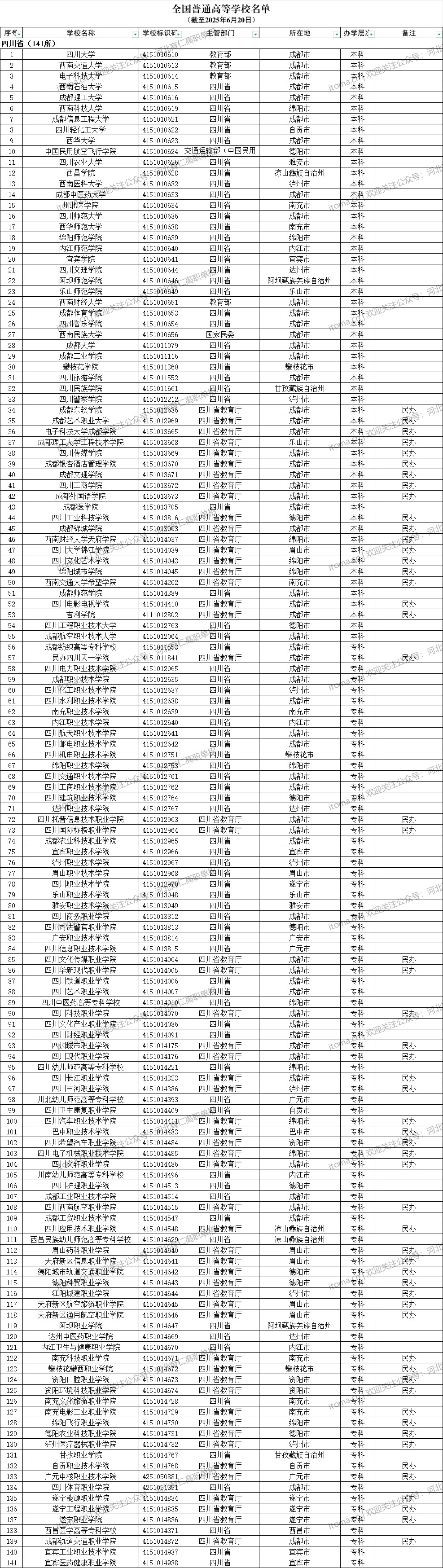 四川省普通高等学校名单（共141所大学！55所本科、86所专科）