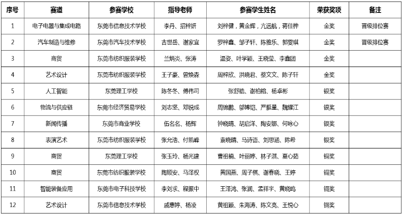 东莞比赛获奖成果名单